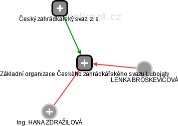 Základní organizace Českého zahrádkářského svazu Lubojaty - náhled vizuálního zobrazení vztahů obchodního rejstříku