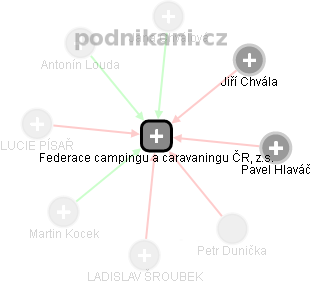 Federace campingu a caravaningu ČR, z.s. - náhled vizuálního zobrazení vztahů obchodního rejstříku