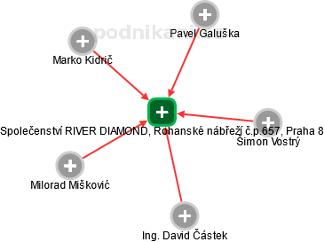 Společenství RIVER DIAMOND, Rohanské nábřeží č.p.657, Praha 8 - náhled vizuálního zobrazení vztahů obchodního rejstříku