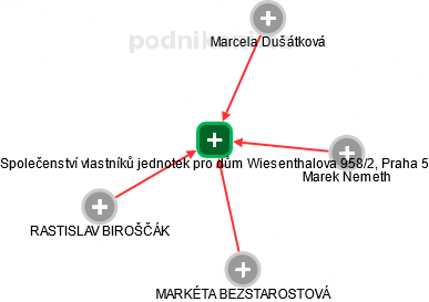Společenství vlastníků jednotek pro dům Wiesenthalova 958/2, Praha 5 - náhled vizuálního zobrazení vztahů obchodního rejstříku