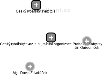 Český rybářský svaz, z. s., místní organizace Praha 8 - Kobylisy - náhled vizuálního zobrazení vztahů obchodního rejstříku