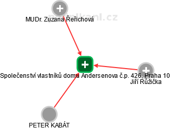 Společenství vlastníků domu Andersenova č.p. 426, Praha 10 - náhled vizuálního zobrazení vztahů obchodního rejstříku