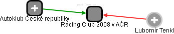 Racing Club 2008 v AČR - náhled vizuálního zobrazení vztahů obchodního rejstříku