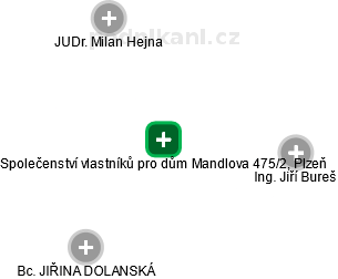 Společenství vlastníků pro dům Mandlova 475/2, Plzeň - náhled vizuálního zobrazení vztahů obchodního rejstříku