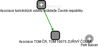 Asociace TOM ČR, TOM 19075 ZUŘIVÝ ČOLEK - náhled vizuálního zobrazení vztahů obchodního rejstříku