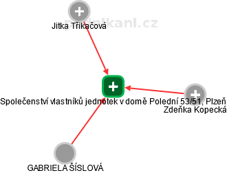 Společenství vlastníků jednotek v domě Polední 53/51, Plzeň - náhled vizuálního zobrazení vztahů obchodního rejstříku