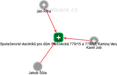 Společenství vlastníků pro dům Plešivecká 779/15 a 778/17, Karlovy Vary - náhled vizuálního zobrazení vztahů obchodního rejstříku