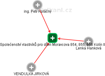 Společenství vlastníků pro dům Moravcova 854, 855, 856 Kolín II - náhled vizuálního zobrazení vztahů obchodního rejstříku