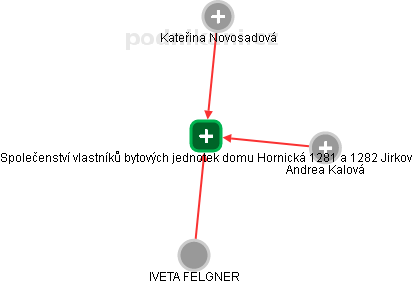 Společenství vlastníků bytových jednotek domu Hornická 1281 a 1282 Jirkov - náhled vizuálního zobrazení vztahů obchodního rejstříku