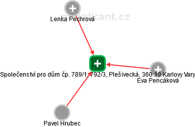 Společenství pro dům čp. 789/1, 792/3, Plešivecká, 360 10 Karlovy Vary - náhled vizuálního zobrazení vztahů obchodního rejstříku