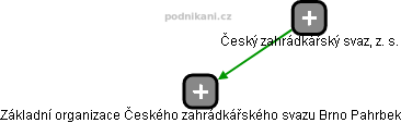 Základní organizace Českého zahrádkářského svazu Brno Pahrbek - náhled vizuálního zobrazení vztahů obchodního rejstříku