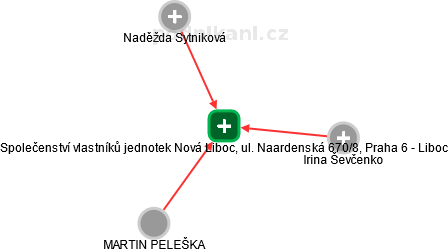 Společenství vlastníků jednotek Nová Liboc, ul. Naardenská 670/8, Praha 6 - Liboc - náhled vizuálního zobrazení vztahů obchodního rejstříku