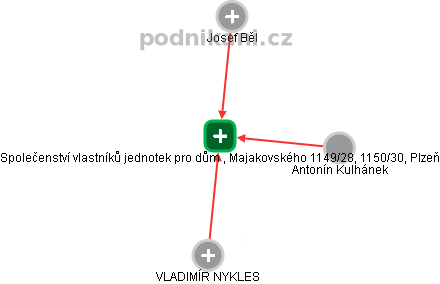 Společenství vlastníků jednotek pro dům , Majakovského 1149/28, 1150/30, Plzeň - náhled vizuálního zobrazení vztahů obchodního rejstříku