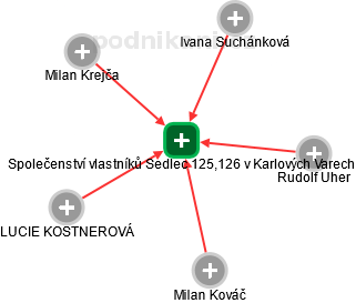 Společenství vlastníků Sedlec 125,126 v Karlových Varech - náhled vizuálního zobrazení vztahů obchodního rejstříku