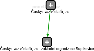 Český svaz včelařů, z.s., základní organizace Supíkovice - náhled vizuálního zobrazení vztahů obchodního rejstříku