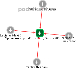 Společenství pro dům v Plzni, Družby 983/13, 984/15 - náhled vizuálního zobrazení vztahů obchodního rejstříku