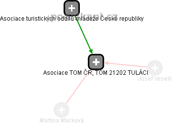 Asociace TOM ČR, TOM 21202 TULÁCI - náhled vizuálního zobrazení vztahů obchodního rejstříku