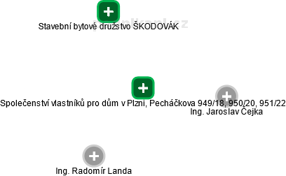 Společenství vlastníků pro dům v Plzni, Pecháčkova 949/18, 950/20, 951/22 - náhled vizuálního zobrazení vztahů obchodního rejstříku