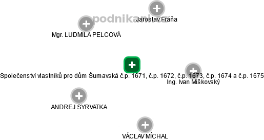 Společenství vlastníků pro dům Šumavská č.p. 1671, č.p. 1672, č.p. 1673, č.p. 1674 a č.p. 1675 - náhled vizuálního zobrazení vztahů obchodního rejstříku