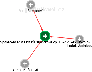 Společenství vlastníků Slavíčkova čp. 1694-1695, Sokolov - náhled vizuálního zobrazení vztahů obchodního rejstříku