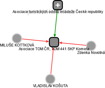 Asociace TOM ČR, TOM 441 SKP Kometa - náhled vizuálního zobrazení vztahů obchodního rejstříku