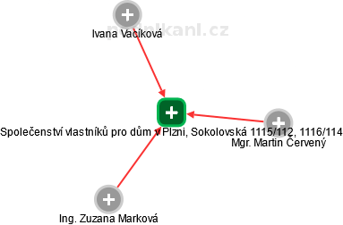 Společenství vlastníků pro dům v Plzni, Sokolovská 1115/112, 1116/114 - náhled vizuálního zobrazení vztahů obchodního rejstříku