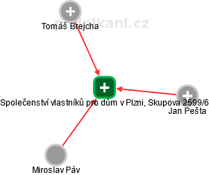 Společenství vlastníků pro dům v Plzni, Skupova 2599/6 - náhled vizuálního zobrazení vztahů obchodního rejstříku