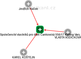 Společenství vlastníků pro dům Čankovská 556/17 Karlovy Vary - náhled vizuálního zobrazení vztahů obchodního rejstříku