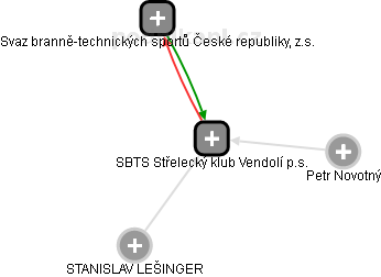 SBTS Střelecký klub Vendolí p.s. - náhled vizuálního zobrazení vztahů obchodního rejstříku