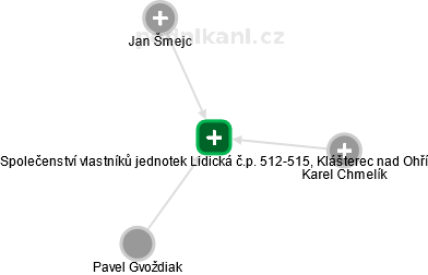 Společenství vlastníků jednotek Lidická č.p. 512-515, Klášterec nad Ohří - náhled vizuálního zobrazení vztahů obchodního rejstříku