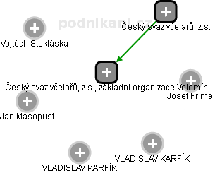 Český svaz včelařů, z.s., základní organizace Velemín - náhled vizuálního zobrazení vztahů obchodního rejstříku