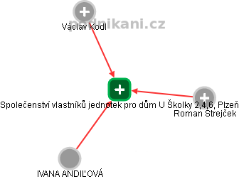 Společenství vlastníků jednotek pro dům U Školky 2,4,6, Plzeň - náhled vizuálního zobrazení vztahů obchodního rejstříku