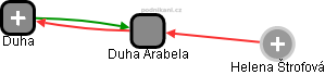Duha Arabela - náhled vizuálního zobrazení vztahů obchodního rejstříku