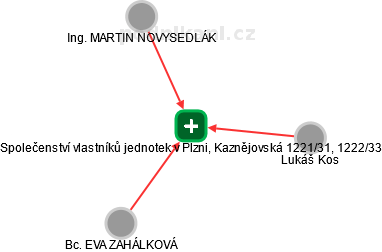 Společenství vlastníků jednotek v Plzni, Kaznějovská 1221/31, 1222/33 - náhled vizuálního zobrazení vztahů obchodního rejstříku