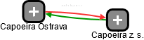 Capoeira Ostrava - náhled vizuálního zobrazení vztahů obchodního rejstříku