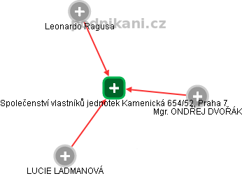 Společenství vlastníků jednotek Kamenická 654/52, Praha 7 - náhled vizuálního zobrazení vztahů obchodního rejstříku