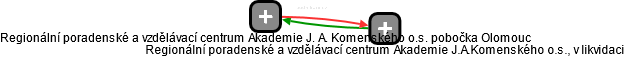 Regionální poradenské a vzdělávací centrum Akademie J. A. Komenského o.s. pobočka Olomouc - náhled vizuálního zobrazení vztahů obchodního rejstříku