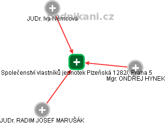 Společenství vlastníků jednotek Plzeňská 1282/, Praha 5 - náhled vizuálního zobrazení vztahů obchodního rejstříku