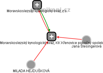 Moravskoslezský kynologický svaz, KK Křenovice pobočný spolek - náhled vizuálního zobrazení vztahů obchodního rejstříku