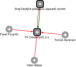 PK Deep Spirit, p.s. - náhled vizuálního zobrazení vztahů obchodního rejstříku