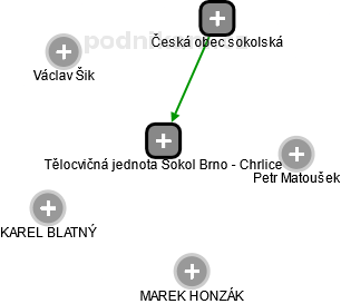 Tělocvičná jednota Sokol Brno - Chrlice - náhled vizuálního zobrazení vztahů obchodního rejstříku