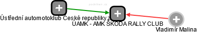 ÚAMK - AMK ŠKODA RALLY CLUB - náhled vizuálního zobrazení vztahů obchodního rejstříku