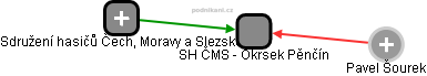 SH ČMS - Okrsek Pěnčín - náhled vizuálního zobrazení vztahů obchodního rejstříku
