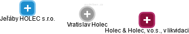 Vratislav Holec - Vizualizace  propojení osoby a firem v obchodním rejstříku