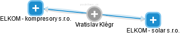 Vratislav Klégr - Vizualizace  propojení osoby a firem v obchodním rejstříku