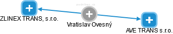  Vratislav O. - Vizualizace  propojení osoby a firem v obchodním rejstříku