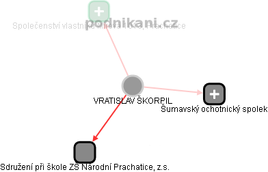  Vratislav Š. - Vizualizace  propojení osoby a firem v obchodním rejstříku