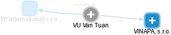  Vu T. - Vizualizace  propojení osoby a firem v obchodním rejstříku