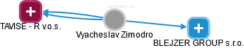 Vyacheslav Zimodro - Vizualizace  propojení osoby a firem v obchodním rejstříku