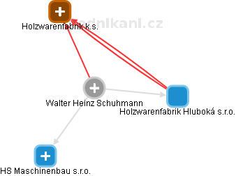 Walter Heinz Schuhmann - Vizualizace  propojení osoby a firem v obchodním rejstříku